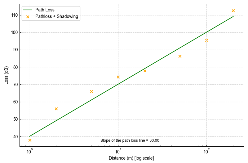 A graph with a green line and orange dots Description automatically generated
