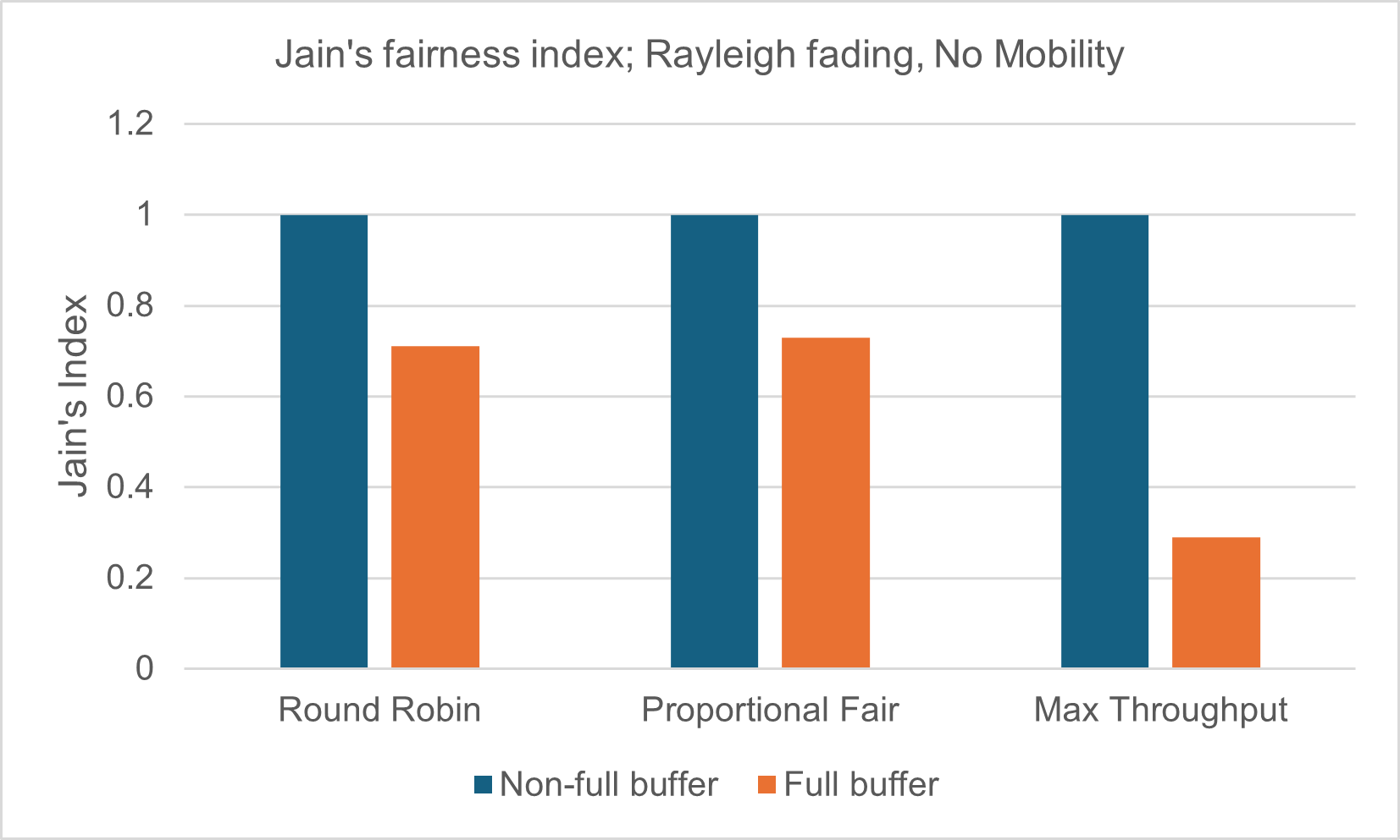 A graph of different colored bars Description automatically generated