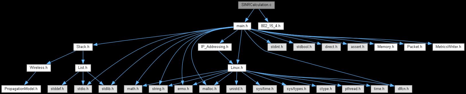 NetSim Source Code Help: SINRCalculation.c File Reference