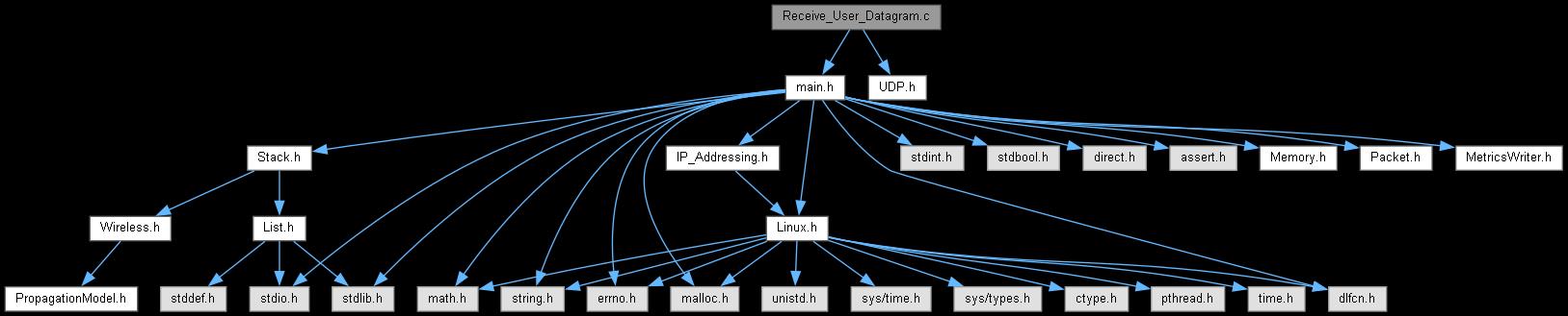 NetSim Source Code Help: Receive_User_Datagram.c File Reference