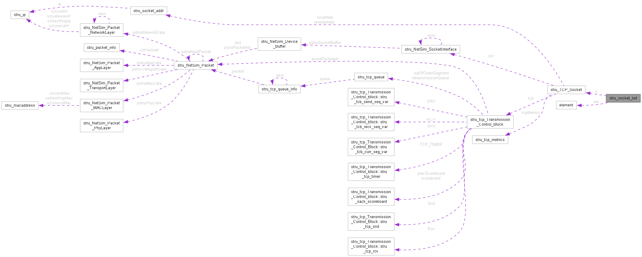 Collaboration graph