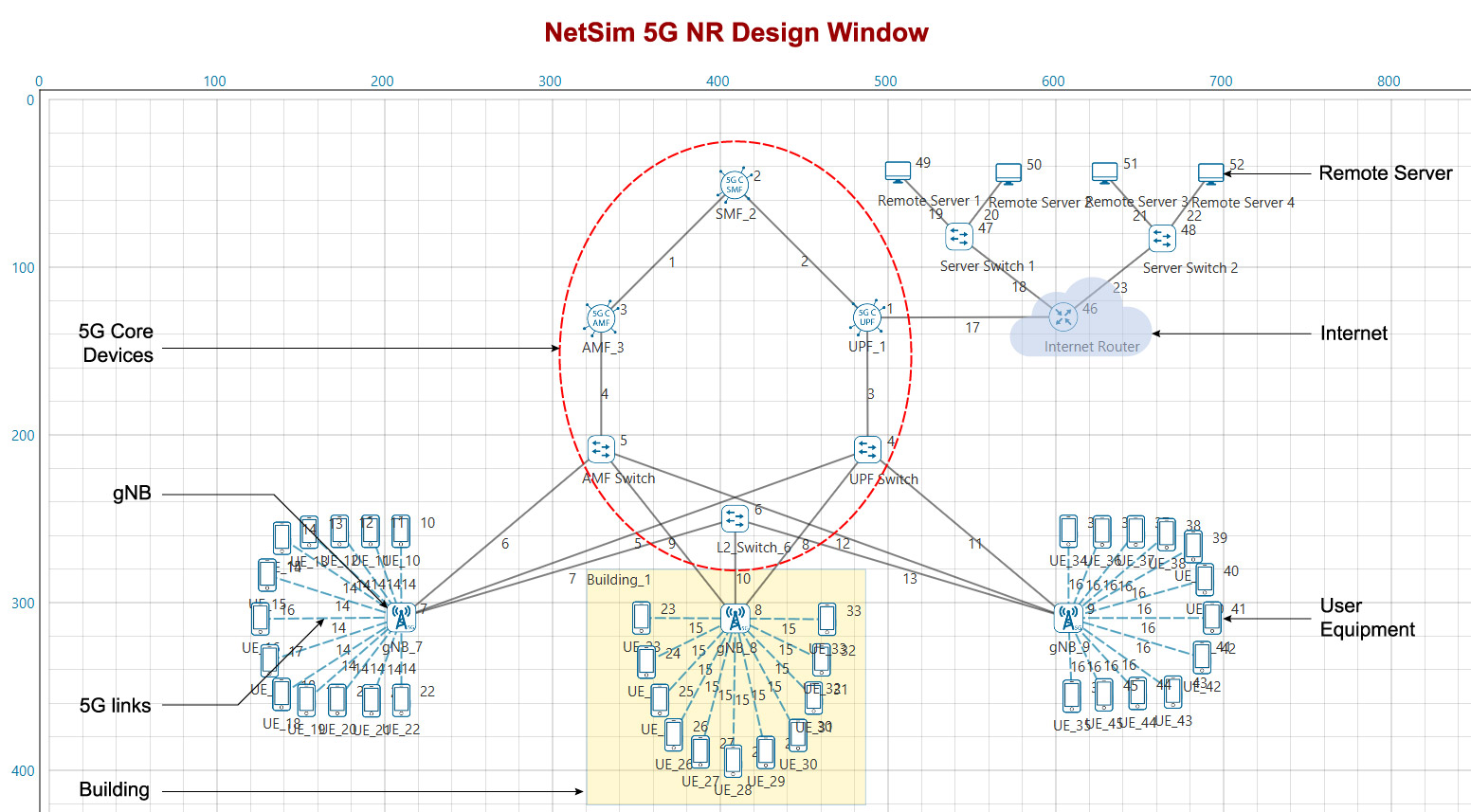 NetSim 5G NR scenario design window with gNB and UE devices