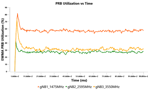 5G Load Balancing using CIO: figure four