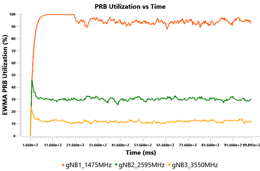 5G Load Balancing using CIO: figure three