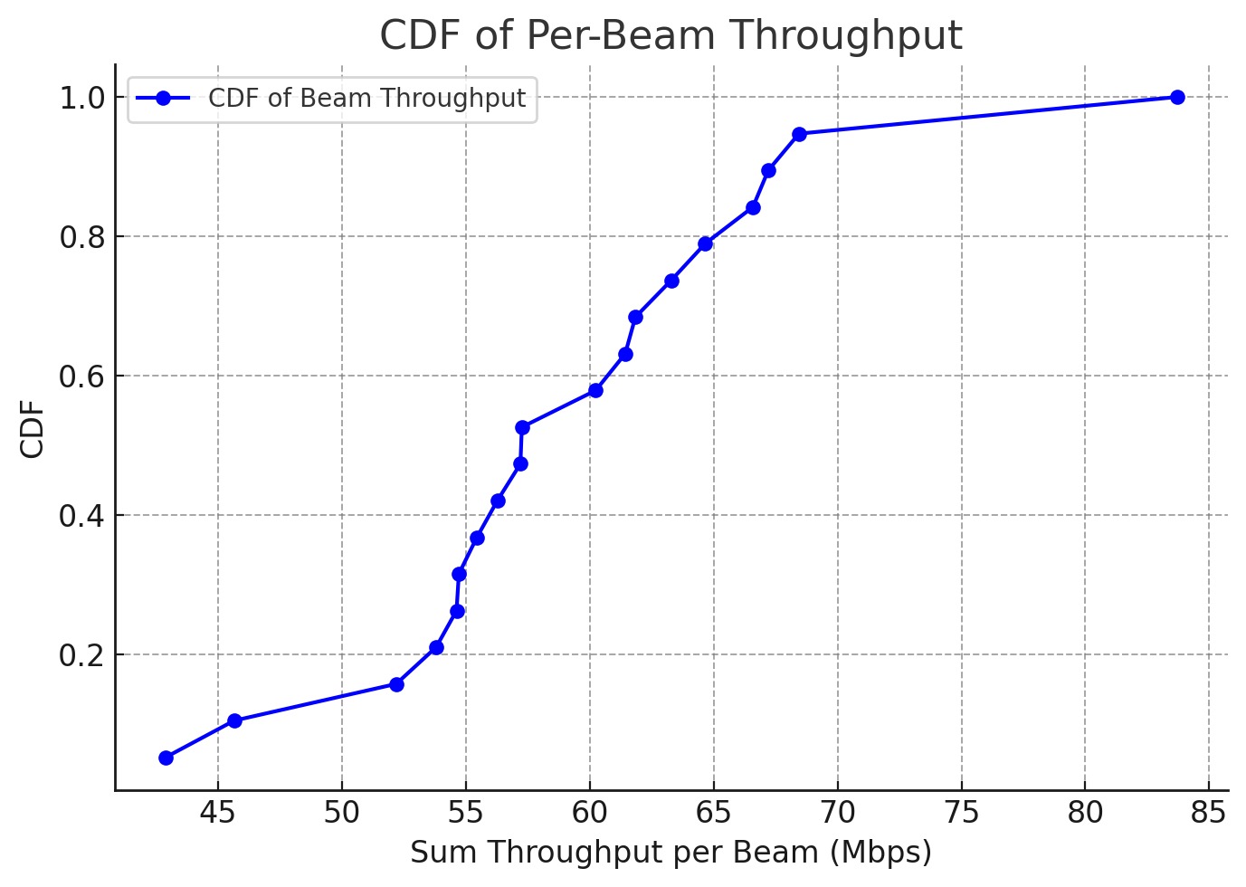 Per-Beam-Throughput