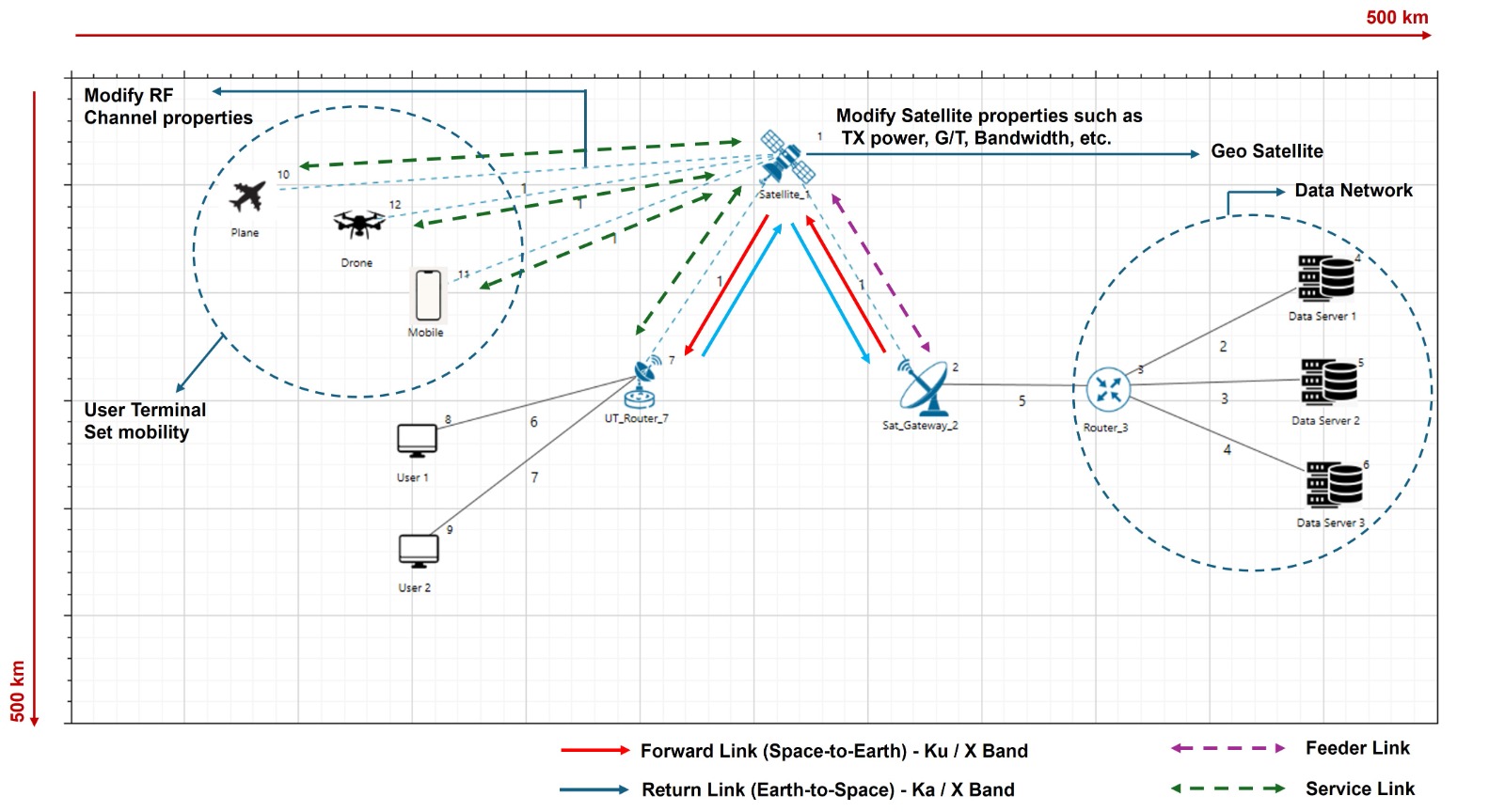 NetSim Satellite Communication