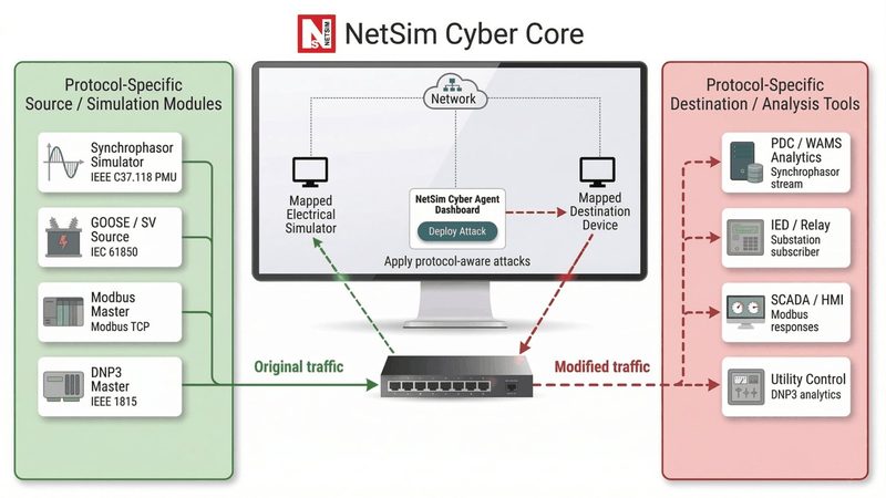 NetSim Cyber Core between protocol source simulators and destination analysis tools