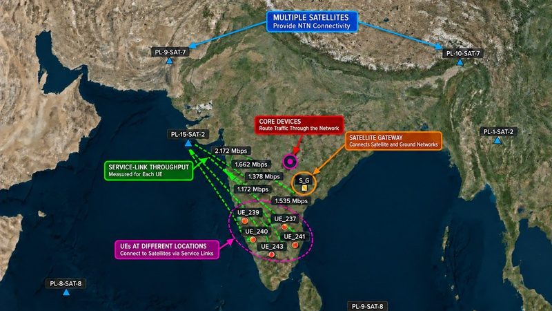 NetSim 5G NTN scenario over India with satellites, a gateway and UE service-link throughput
