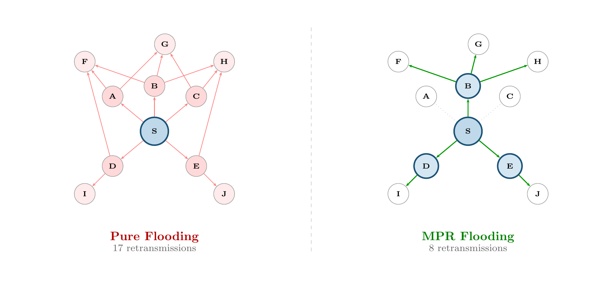 Comparison: Pure flooding (17 retransmissions) vs MPR flooding (8 retransmissions)