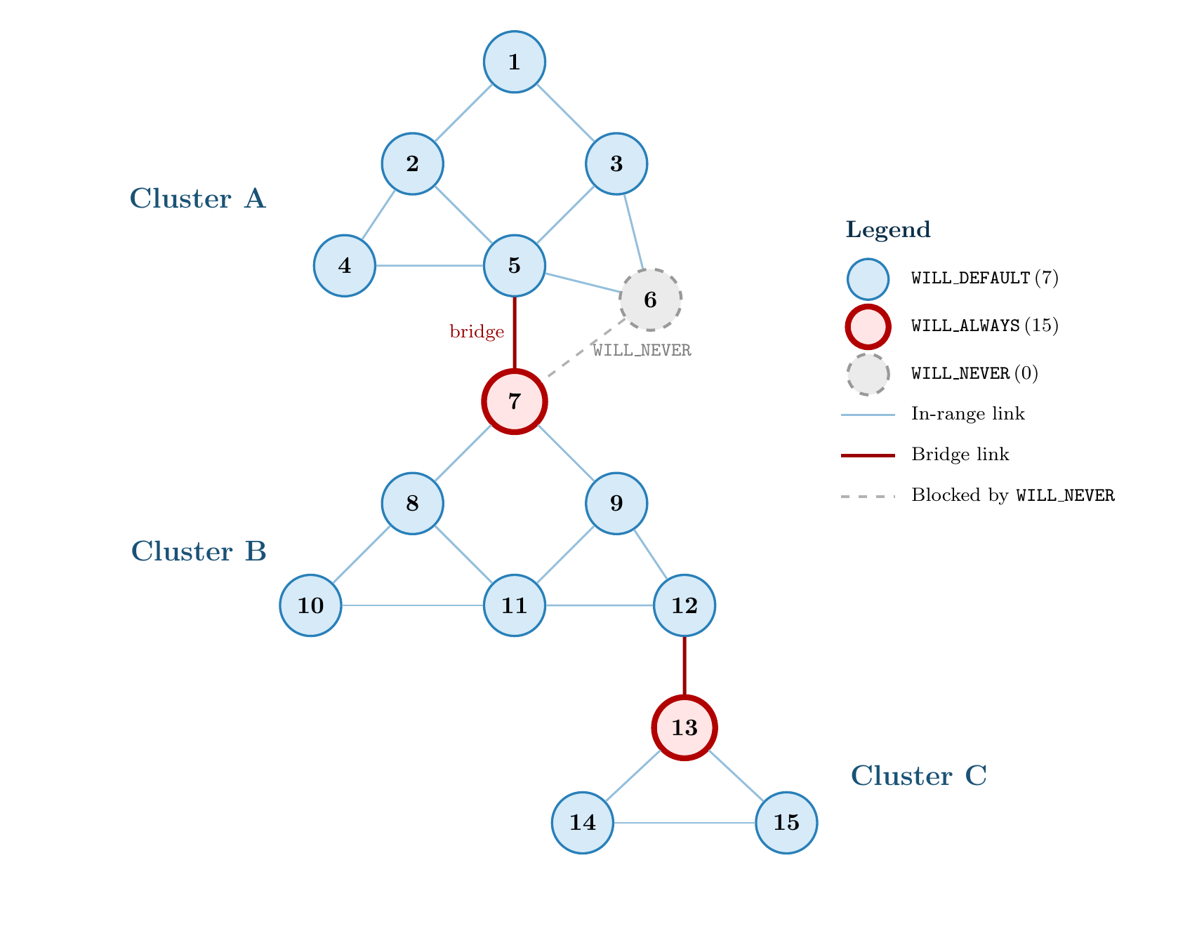 Multi-cluster topology: Cluster A, Cluster B connected via WILL_ALWAYS relays; node with WILL_NEVER blocks bridging