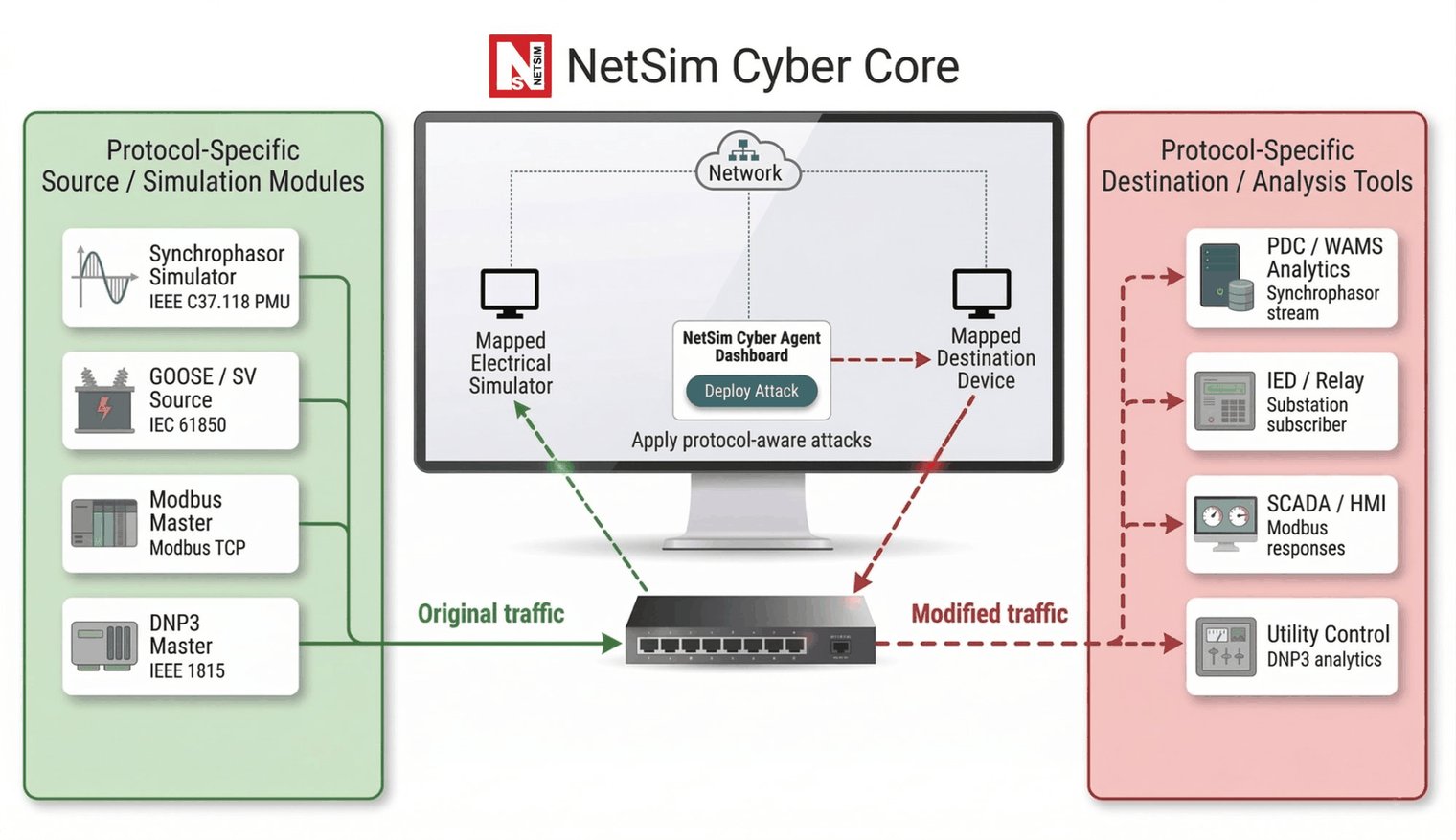 NetSim Cyber attack-simulation workflow on a cyber-physical power system