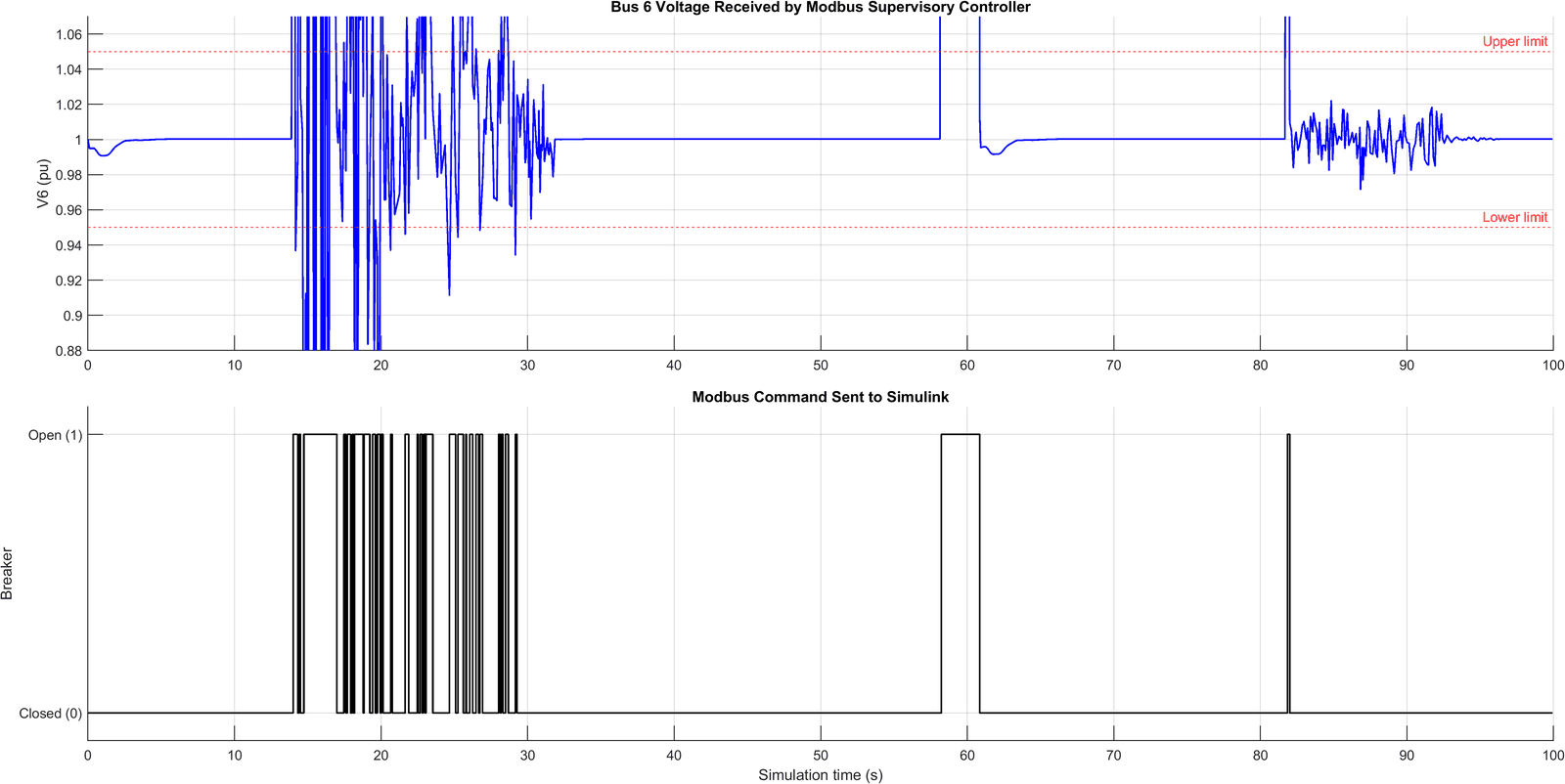 Two plots against simulation time. Top: Bus 6 voltage received over Modbus goes across the two limits between about 14 and 30 seconds. Bottom: the FC05 breaker command changes to open each time.
