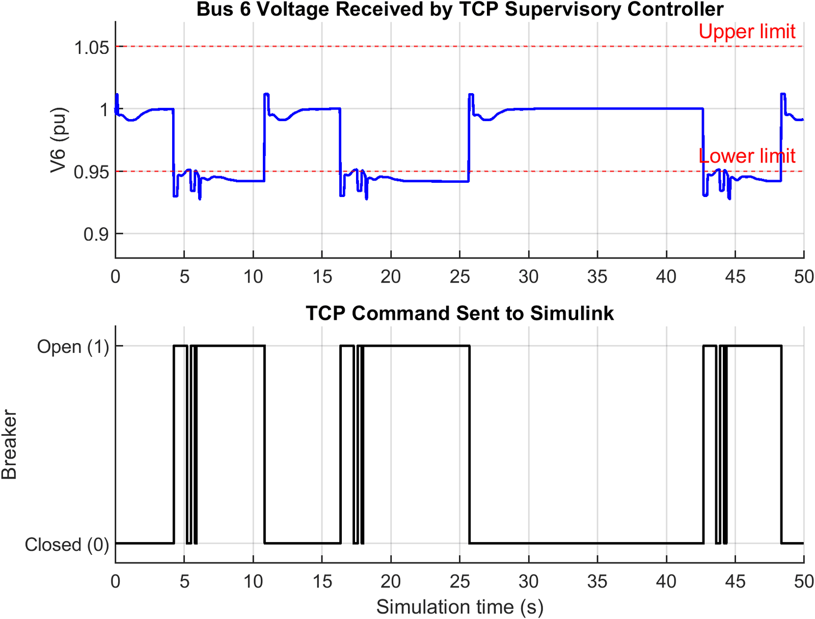 Two plots against simulation time. Top: Bus 6 voltage received by the TCP controller decreases below the 0.95 pu lower limit in three intervals. Bottom: the breaker command goes to open in the same intervals.