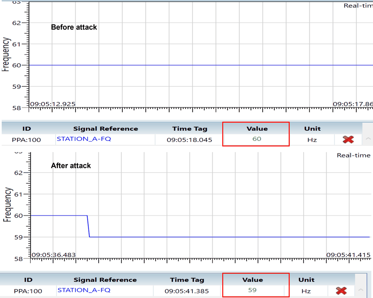 PDC frequency plot before and after a frequency override attack. The frequency changes from 60 Hz to 59 Hz.