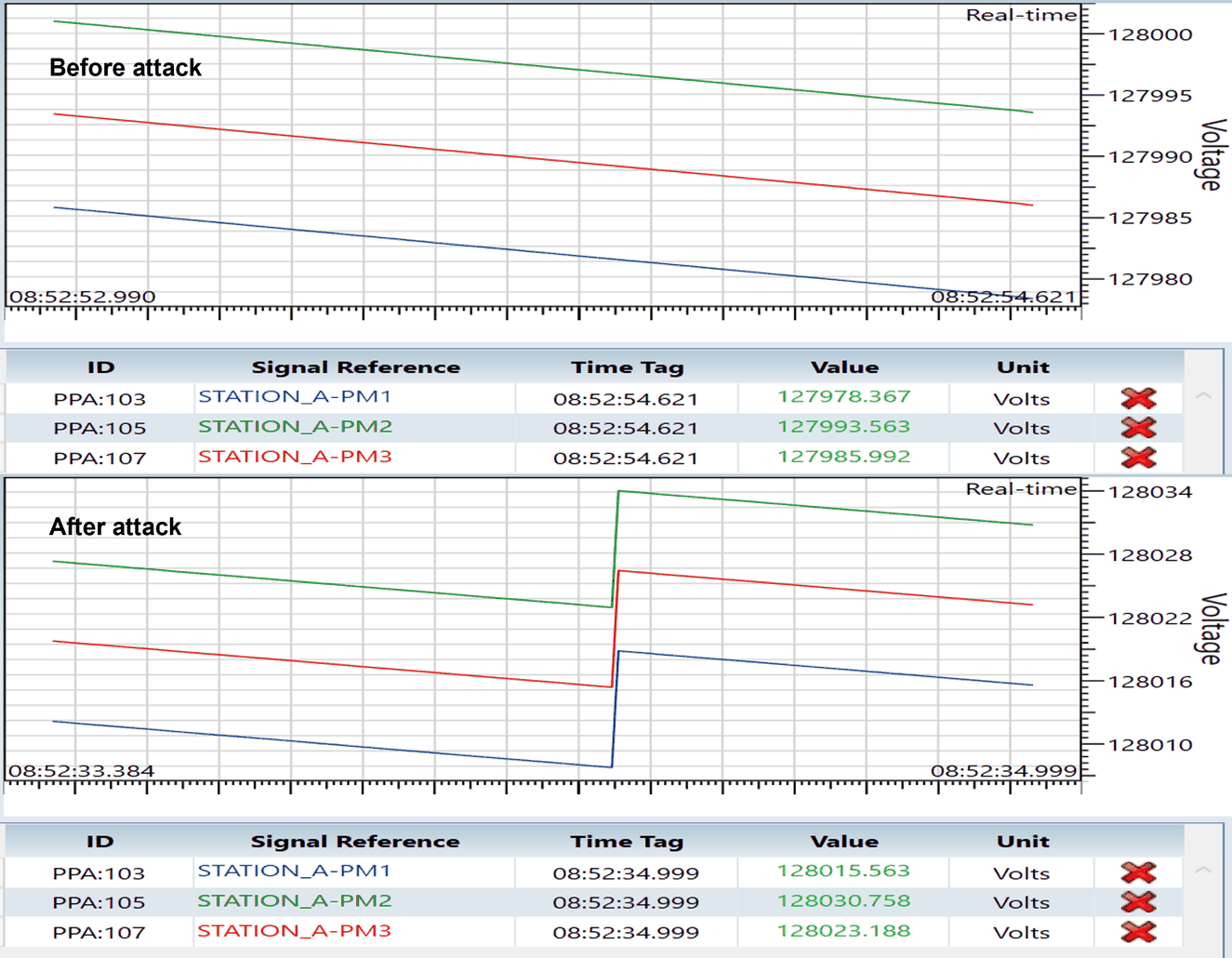 PDC voltage plots for three phasors before and after an increment bias attack. After the attack starts, all three traces step up.