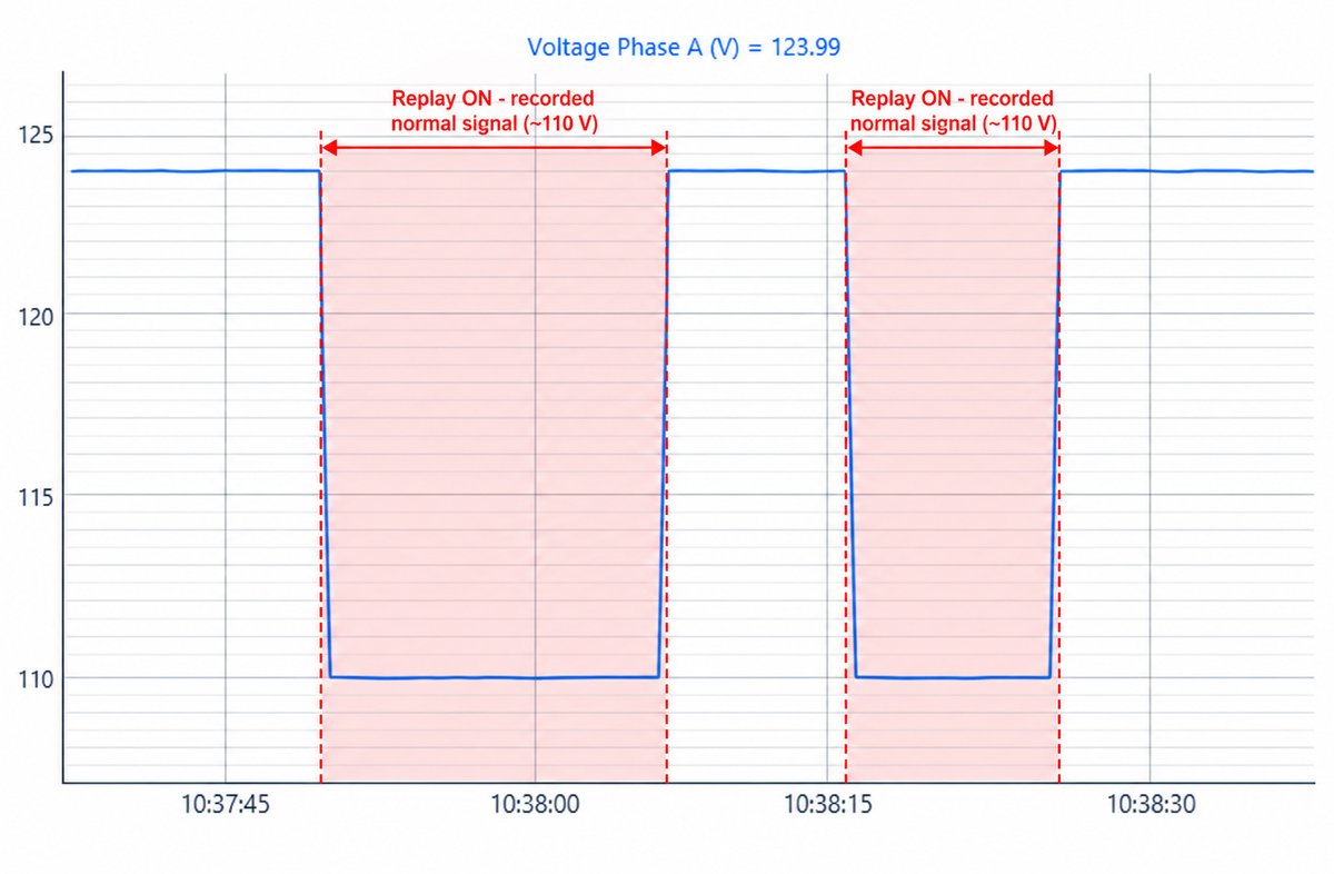Master graph of Voltage Phase A. The trace is near 124 V, but in two shaded Replay ON intervals it decreases to the recorded value near 110 V.