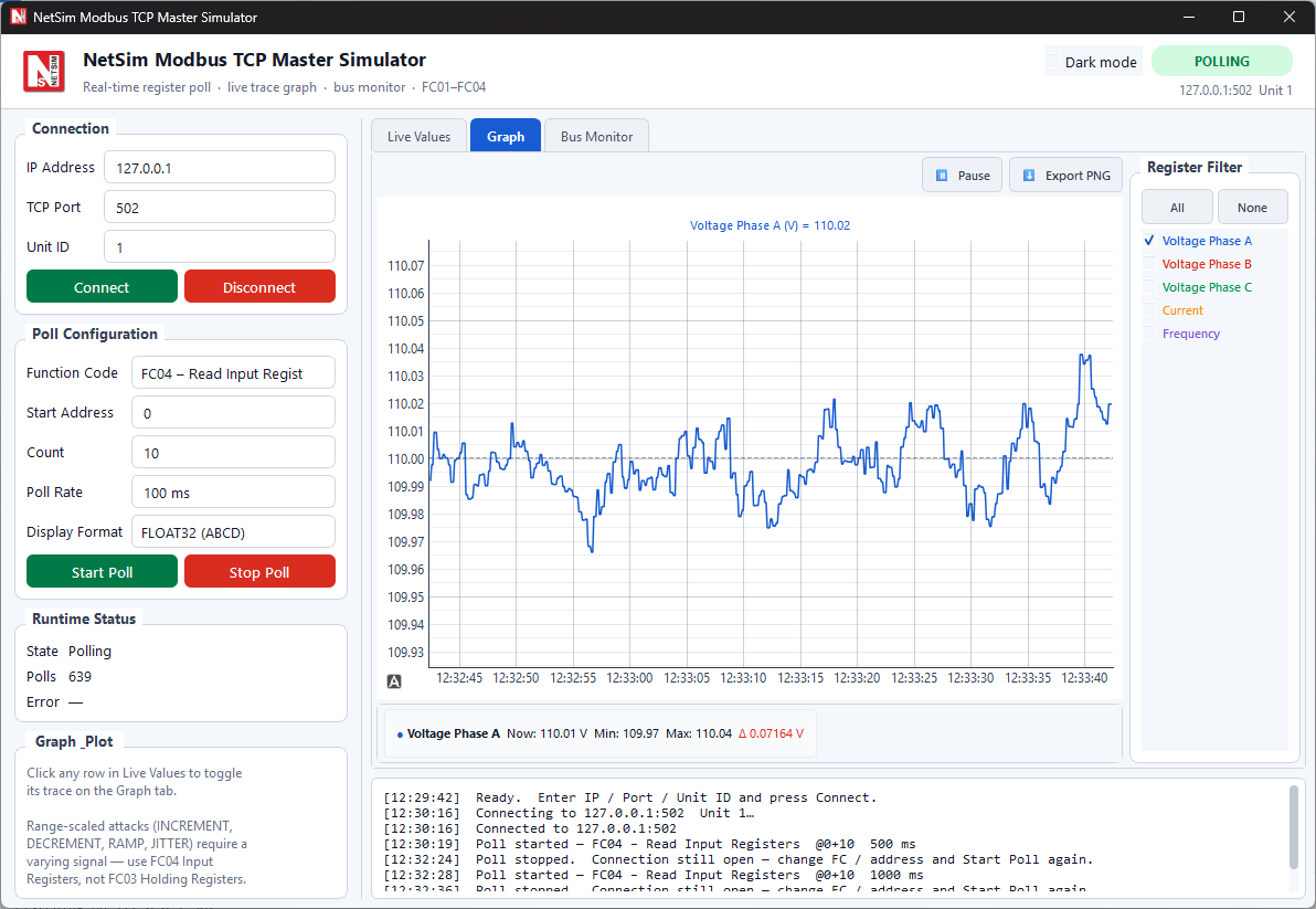 NetSim Modbus TCP Master Simulator: FC04 poll of input registers, FLOAT32 ABCD display, trace of Voltage Phase A around 110 V