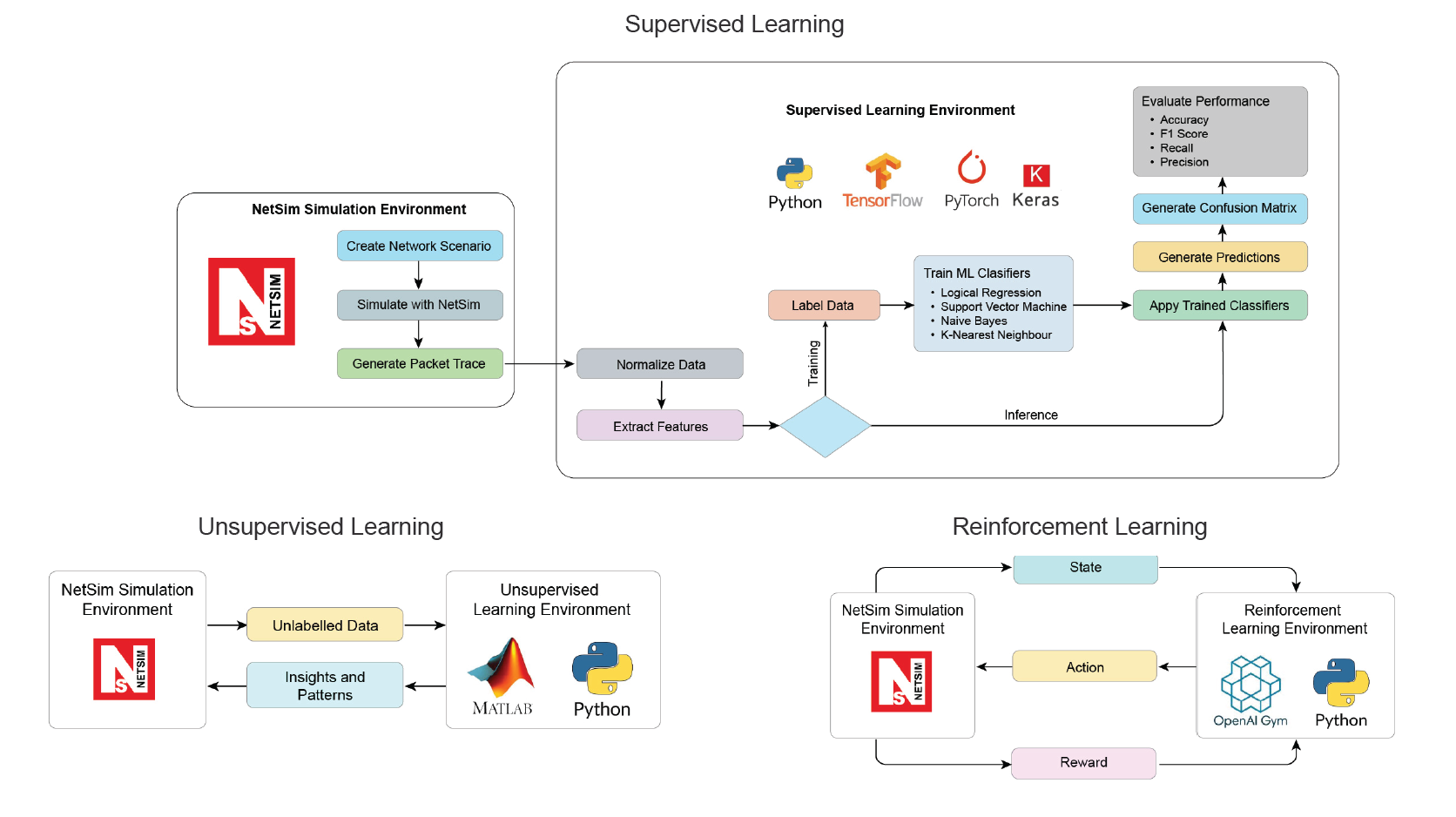 NetSim ML Techniques