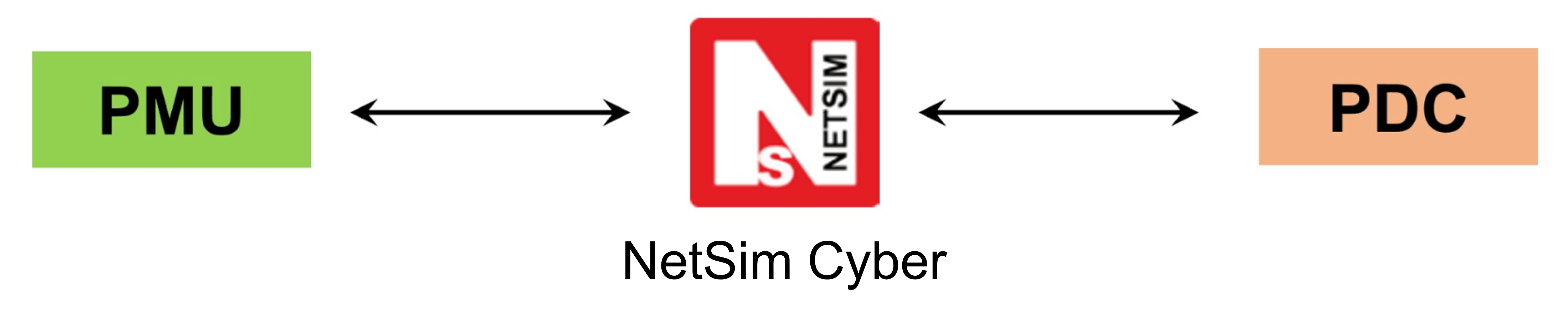 NetSim sits between PMU and PDC intercepting and modifying synchrophasor traffic