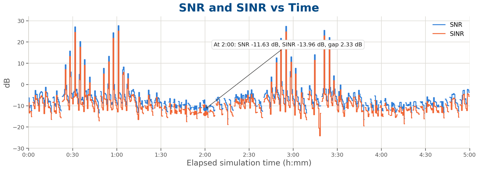 SNR and SINR in dB over five hours of simulation time under the 300-satellite constellation