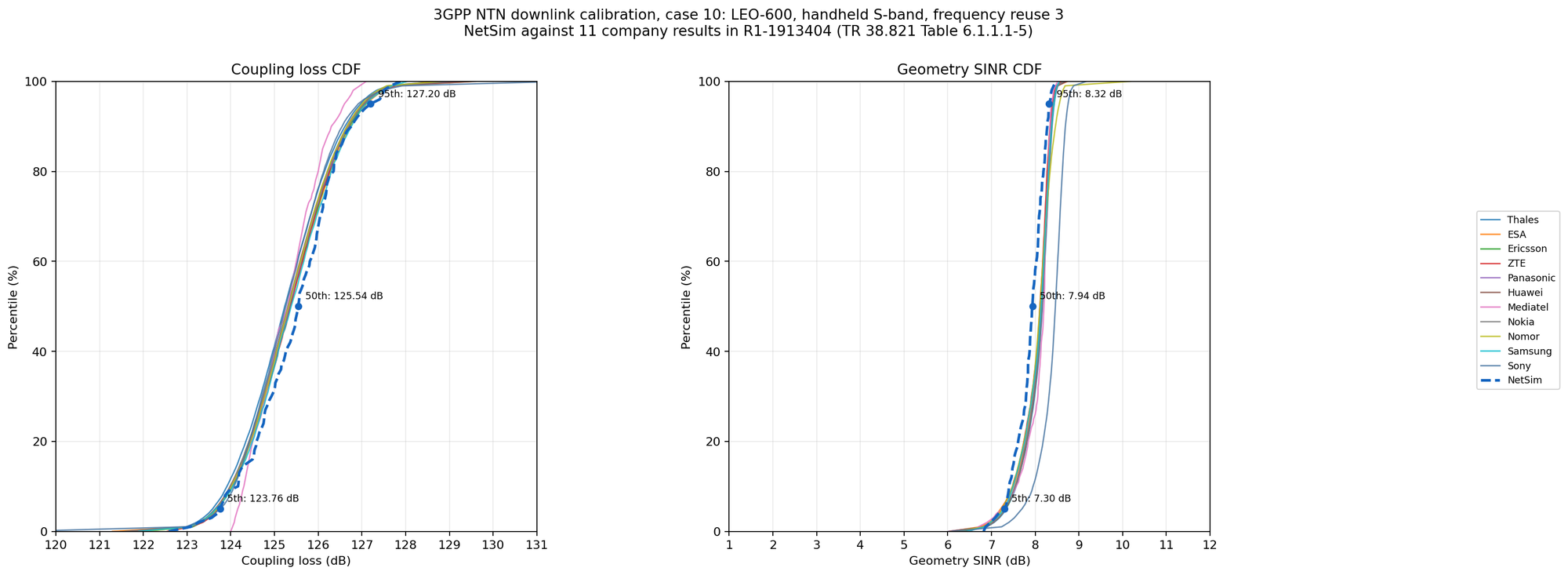 SC10: NetSim coupling loss and Geometry SINR CDFs overlaid on 11 company curves from R1-1913404