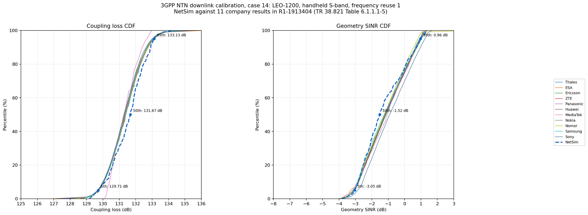 SC14: NetSim coupling loss and Geometry SINR CDFs overlaid on 11 company curves from R1-1913404