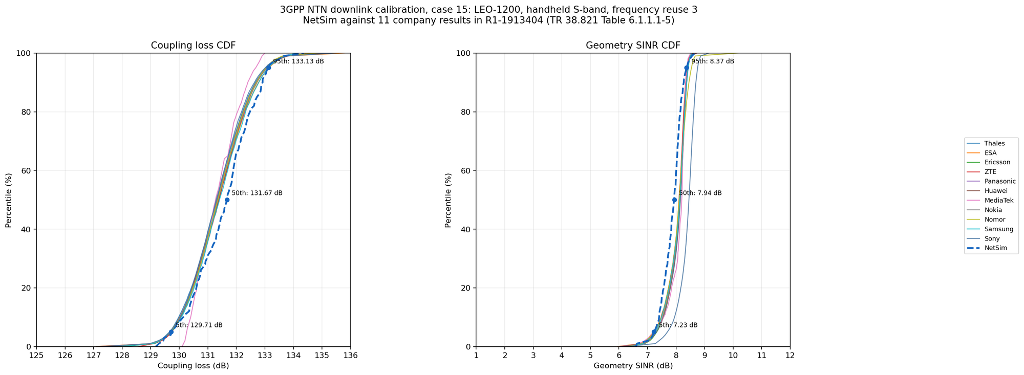 SC15: NetSim coupling loss and Geometry SINR CDFs overlaid on 11 company curves from R1-1913404