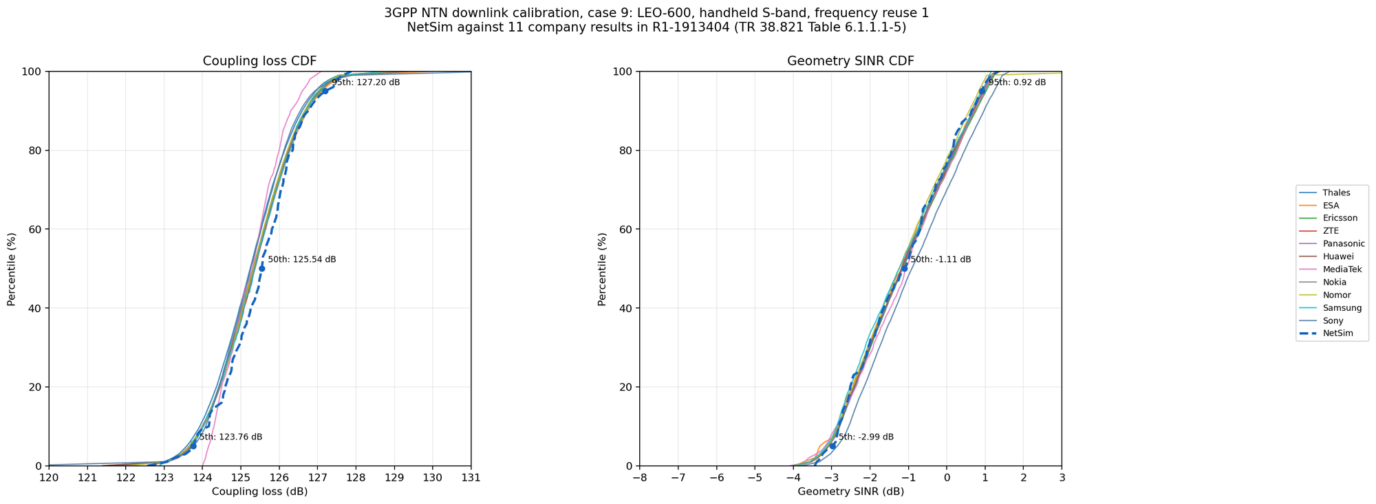 SC9: NetSim coupling loss and Geometry SINR CDFs overlaid on 11 company curves from R1-1913404