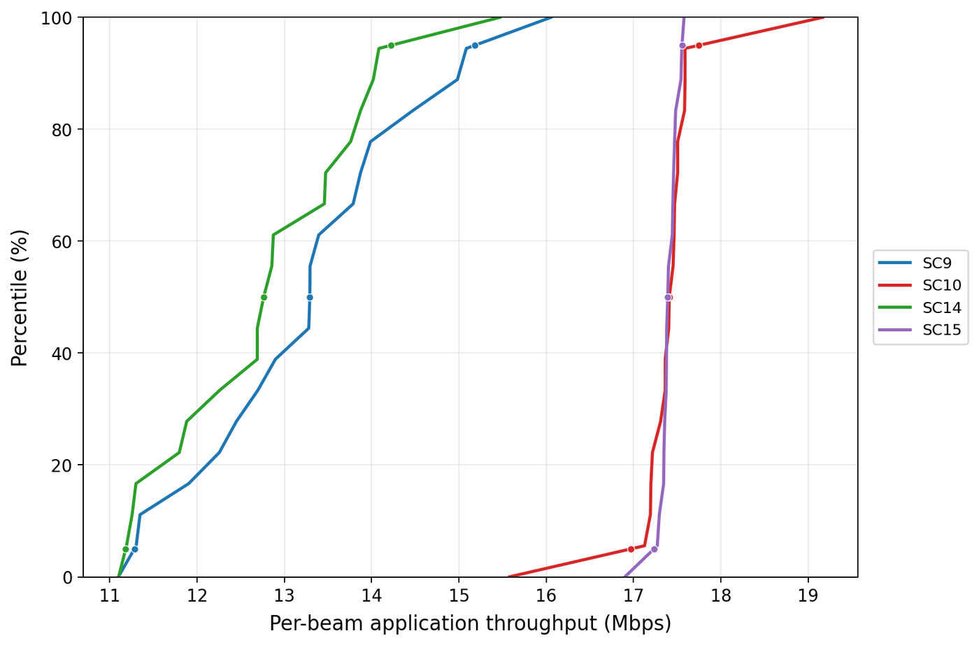 CDF of per-beam application throughput for SC9, SC10, SC14 and SC15