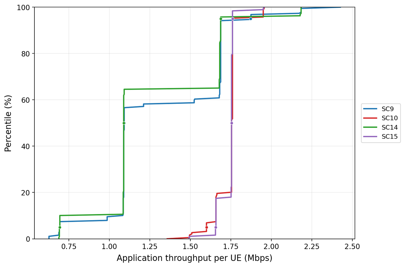 CDF of application throughput per UE for SC9, SC10, SC14 and SC15