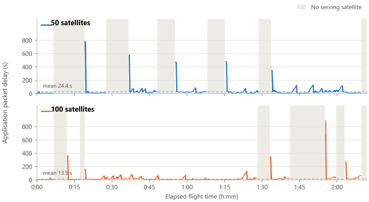 Application packet delay against time for both runs, with large spikes immediately after each gap in service