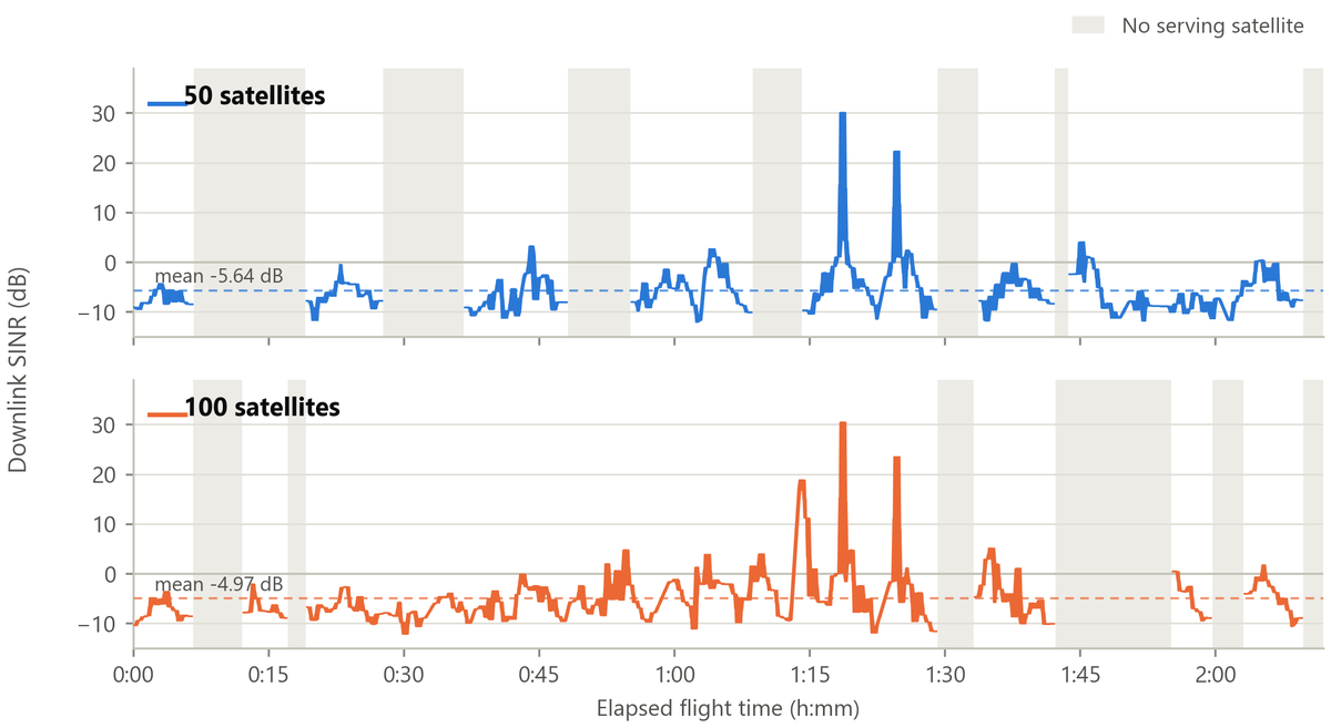 Downlink SINR against time for both runs, mostly below 0 dB with a peak near 30 dB around 1:15 to 1:30