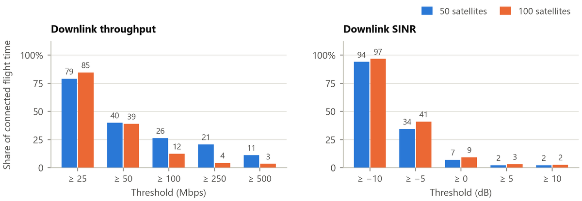 Share of connected flight time above throughput and SINR thresholds, comparing the two runs