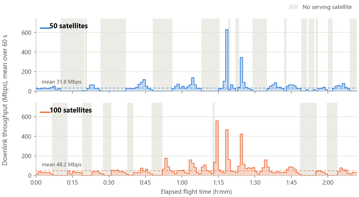 Downlink throughput against time for both runs, mostly below 50 Mbps with short peaks above 400 Mbps near beam centre