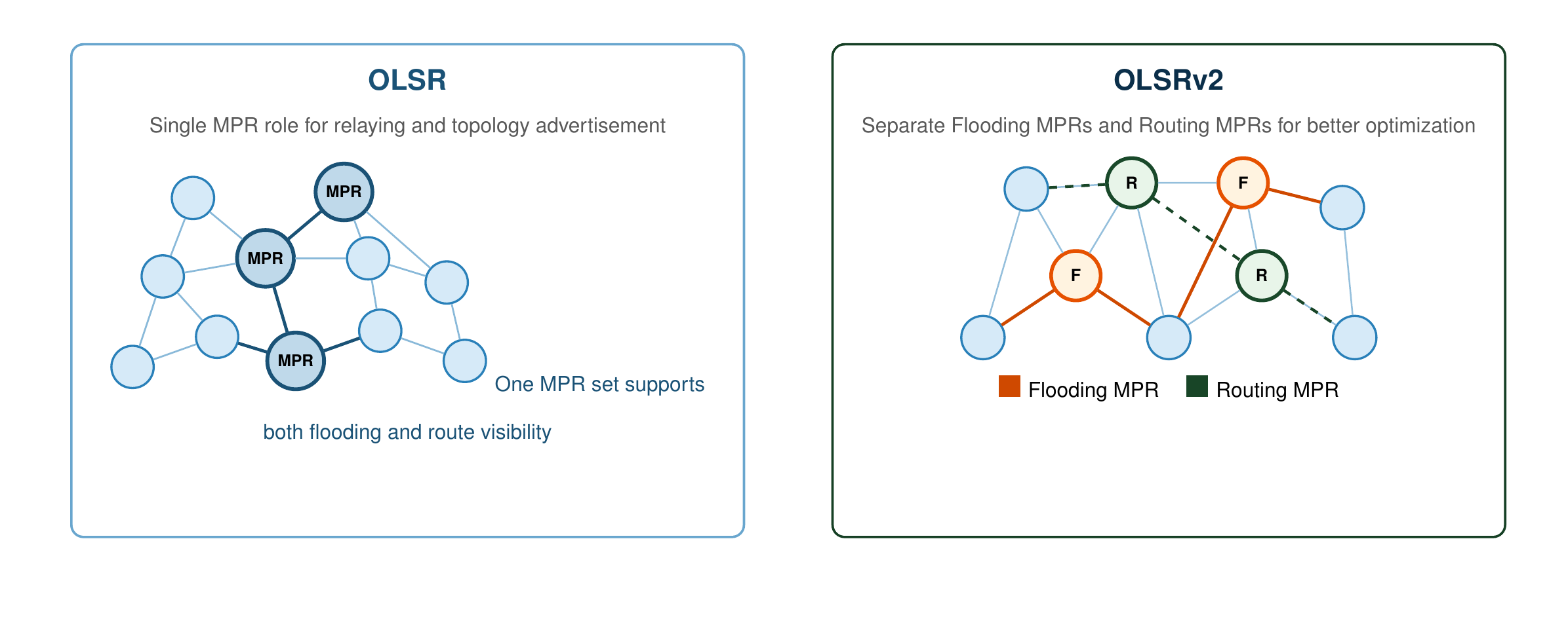 OLSR uses single MPR set; OLSRv2 separates Flooding MPRs and Routing MPRs for better optimization