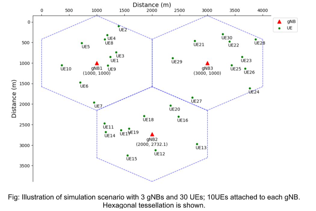 5G scheduling: Throughput and Fairness: figure one