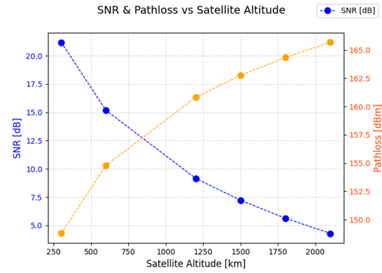 snr_pathlos_vs_satellite_altitude