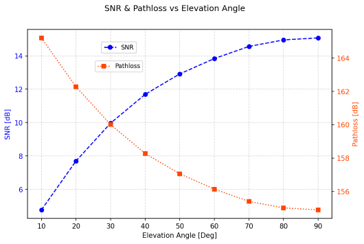 snr_pathloss_vs_elevation_angle